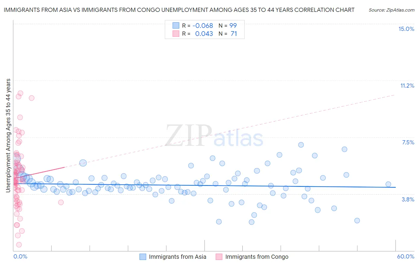 Immigrants from Asia vs Immigrants from Congo Unemployment Among Ages 35 to 44 years