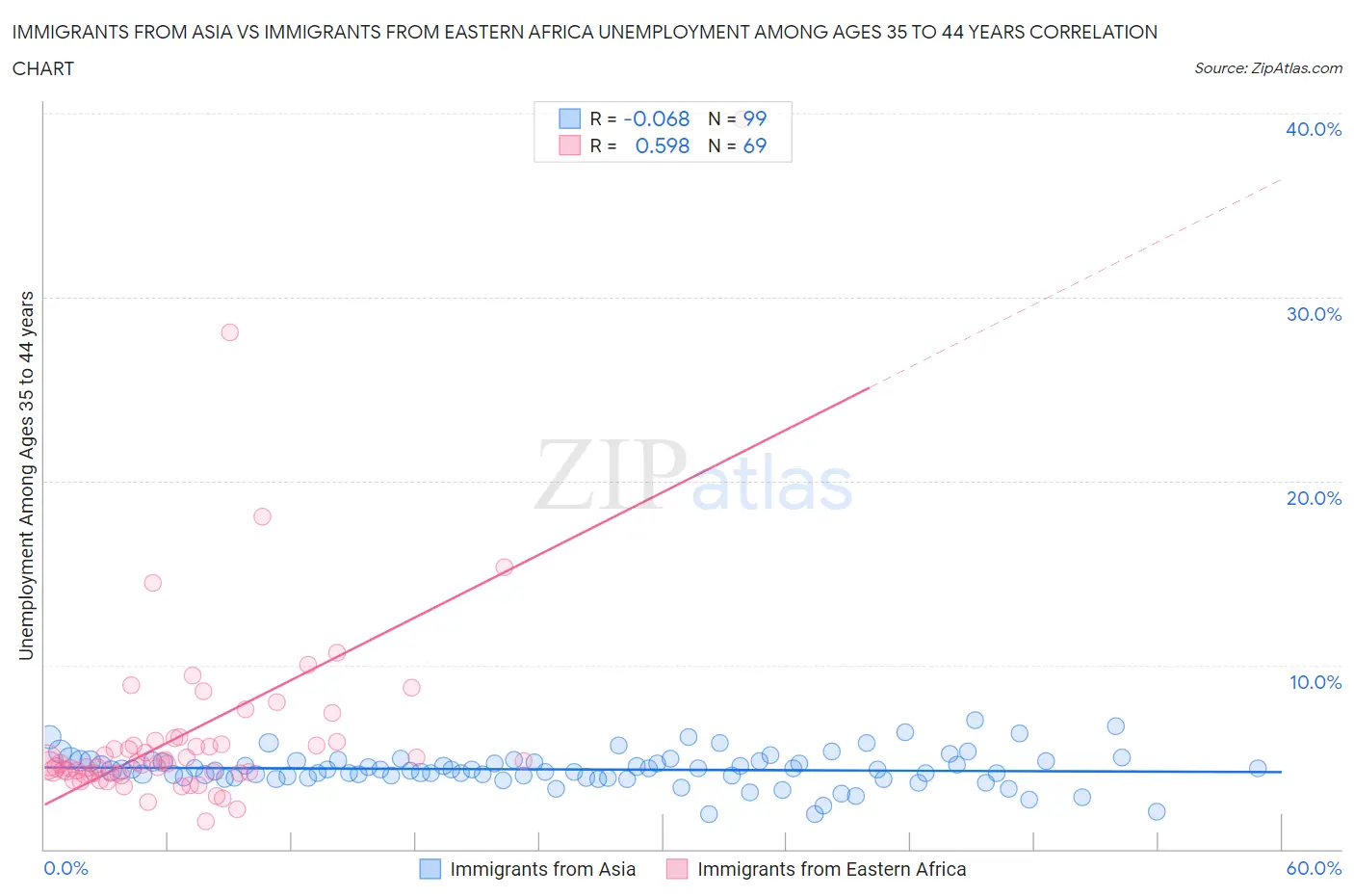 Immigrants from Asia vs Immigrants from Eastern Africa Unemployment Among Ages 35 to 44 years