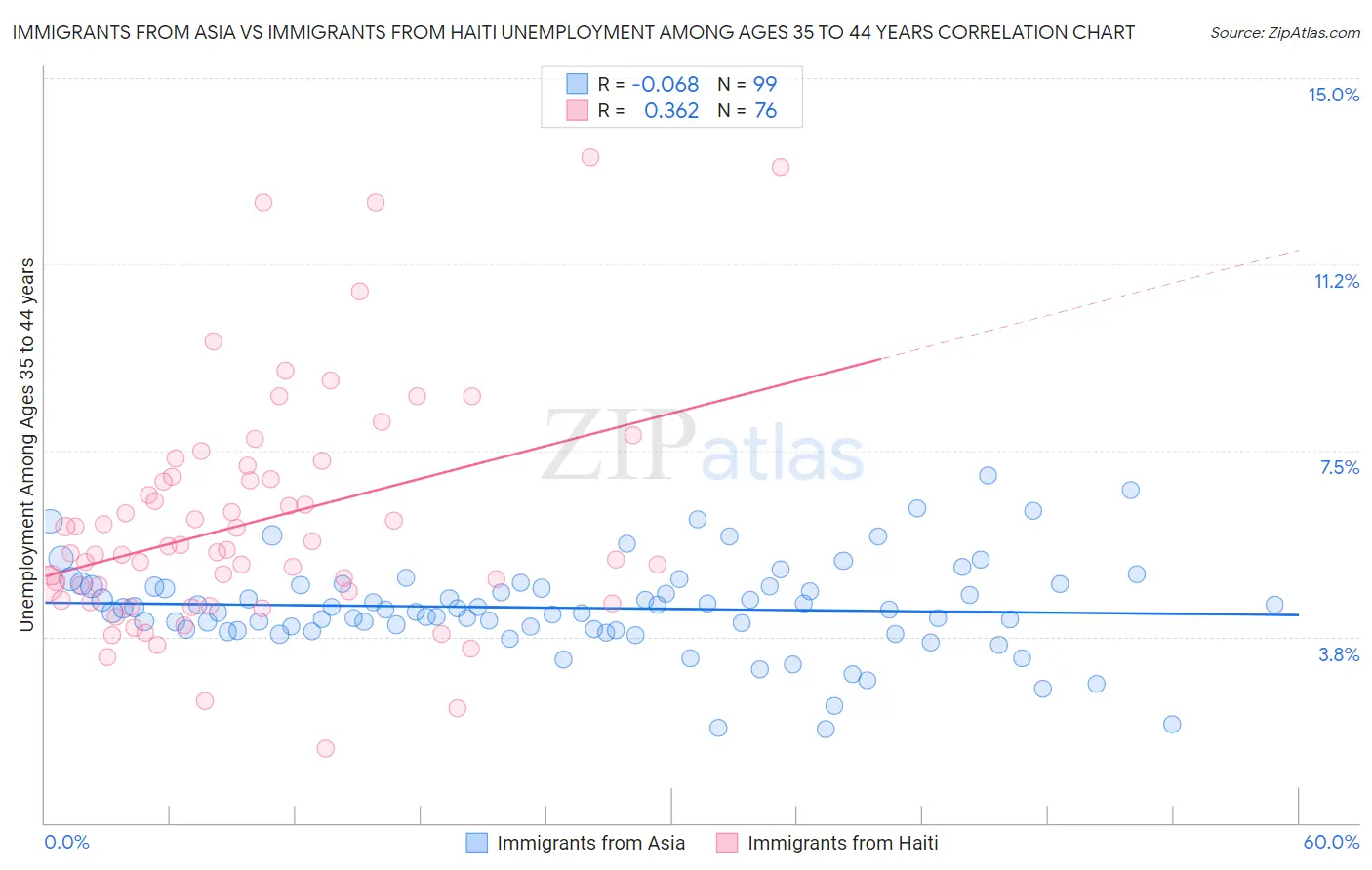 Immigrants from Asia vs Immigrants from Haiti Unemployment Among Ages 35 to 44 years