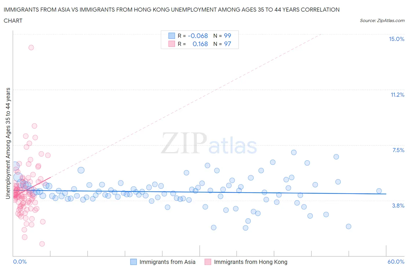 Immigrants from Asia vs Immigrants from Hong Kong Unemployment Among Ages 35 to 44 years