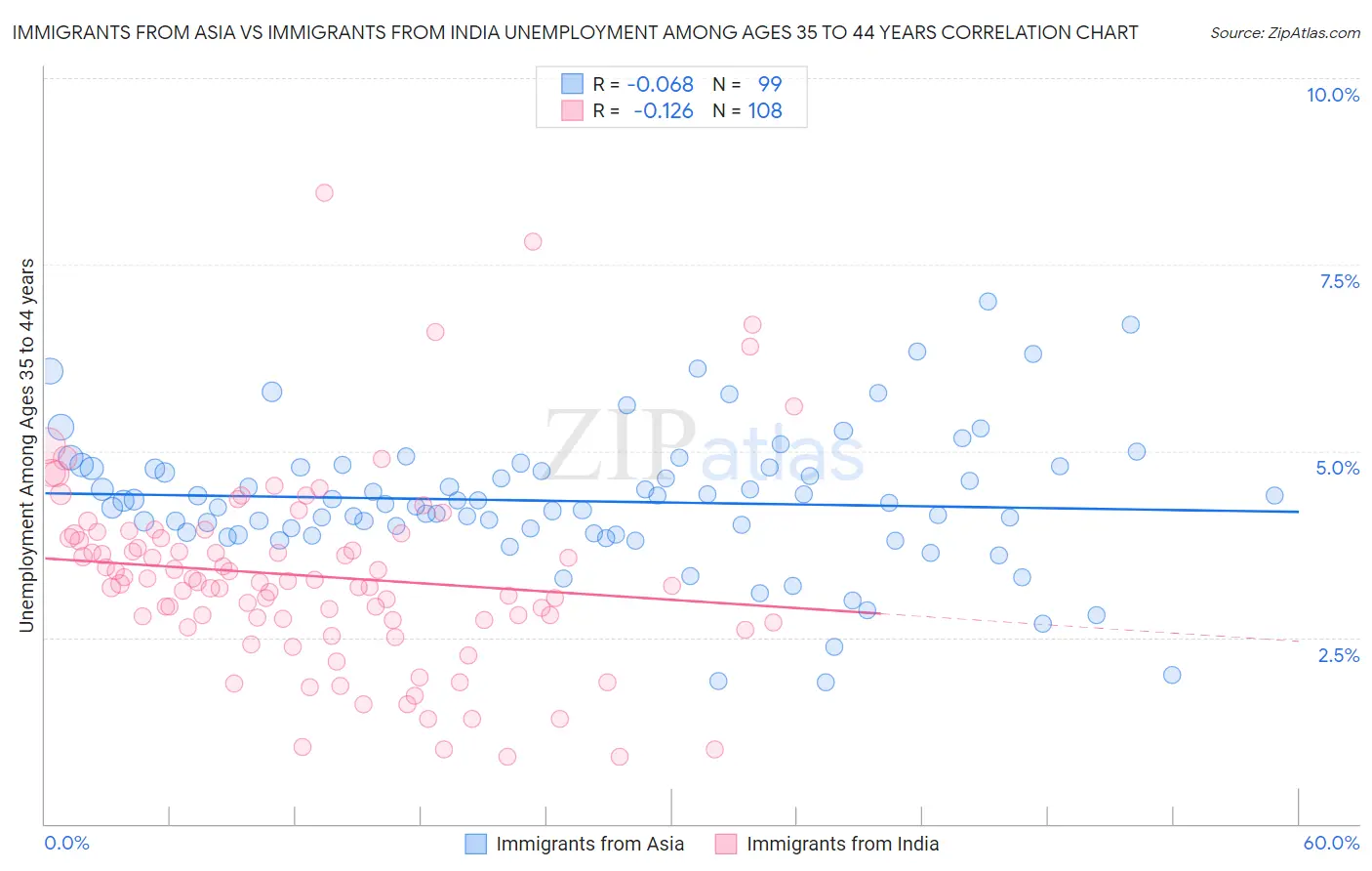 Immigrants from Asia vs Immigrants from India Unemployment Among Ages 35 to 44 years