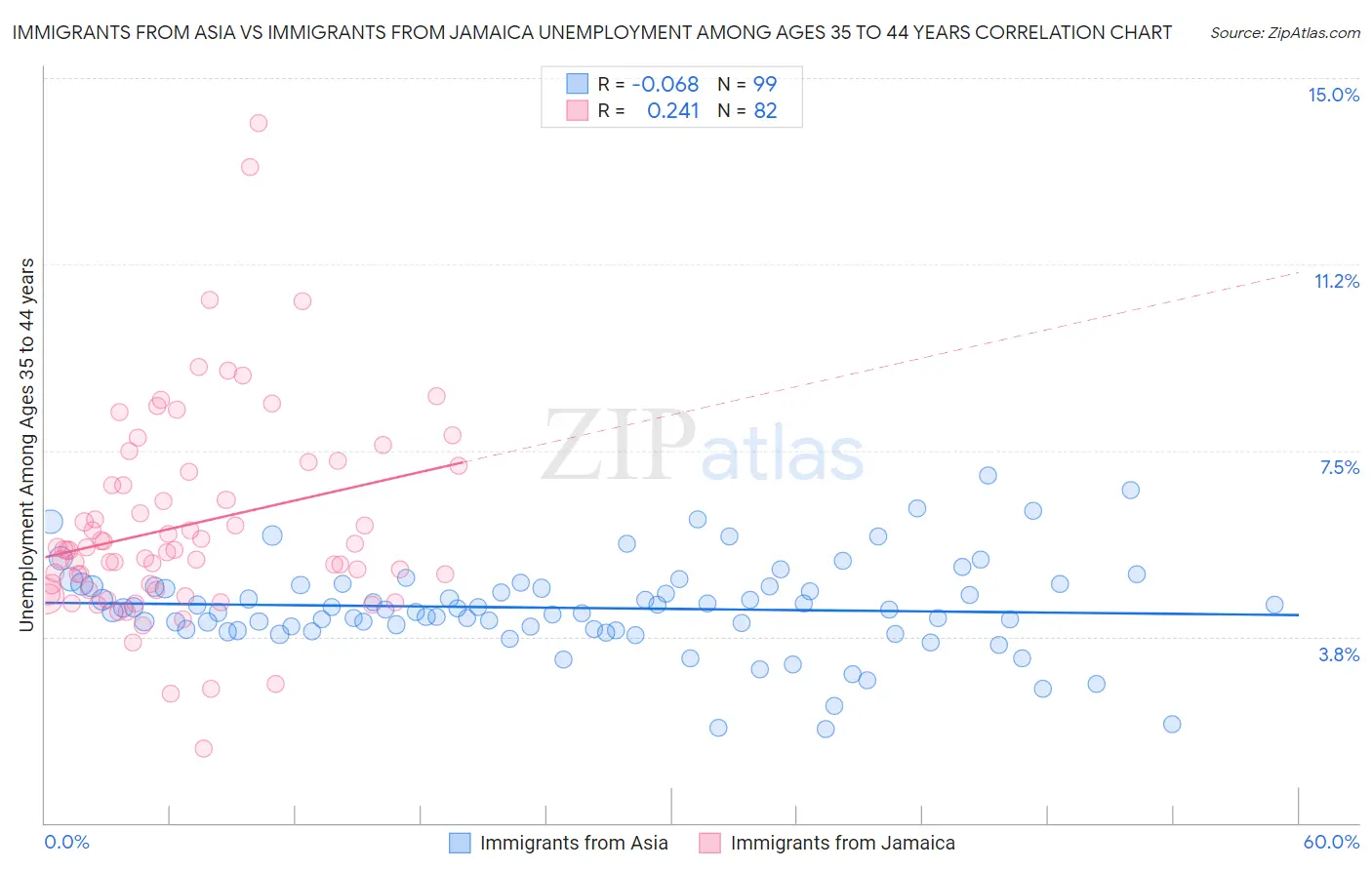 Immigrants from Asia vs Immigrants from Jamaica Unemployment Among Ages 35 to 44 years