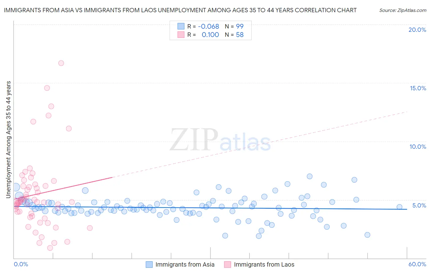 Immigrants from Asia vs Immigrants from Laos Unemployment Among Ages 35 to 44 years