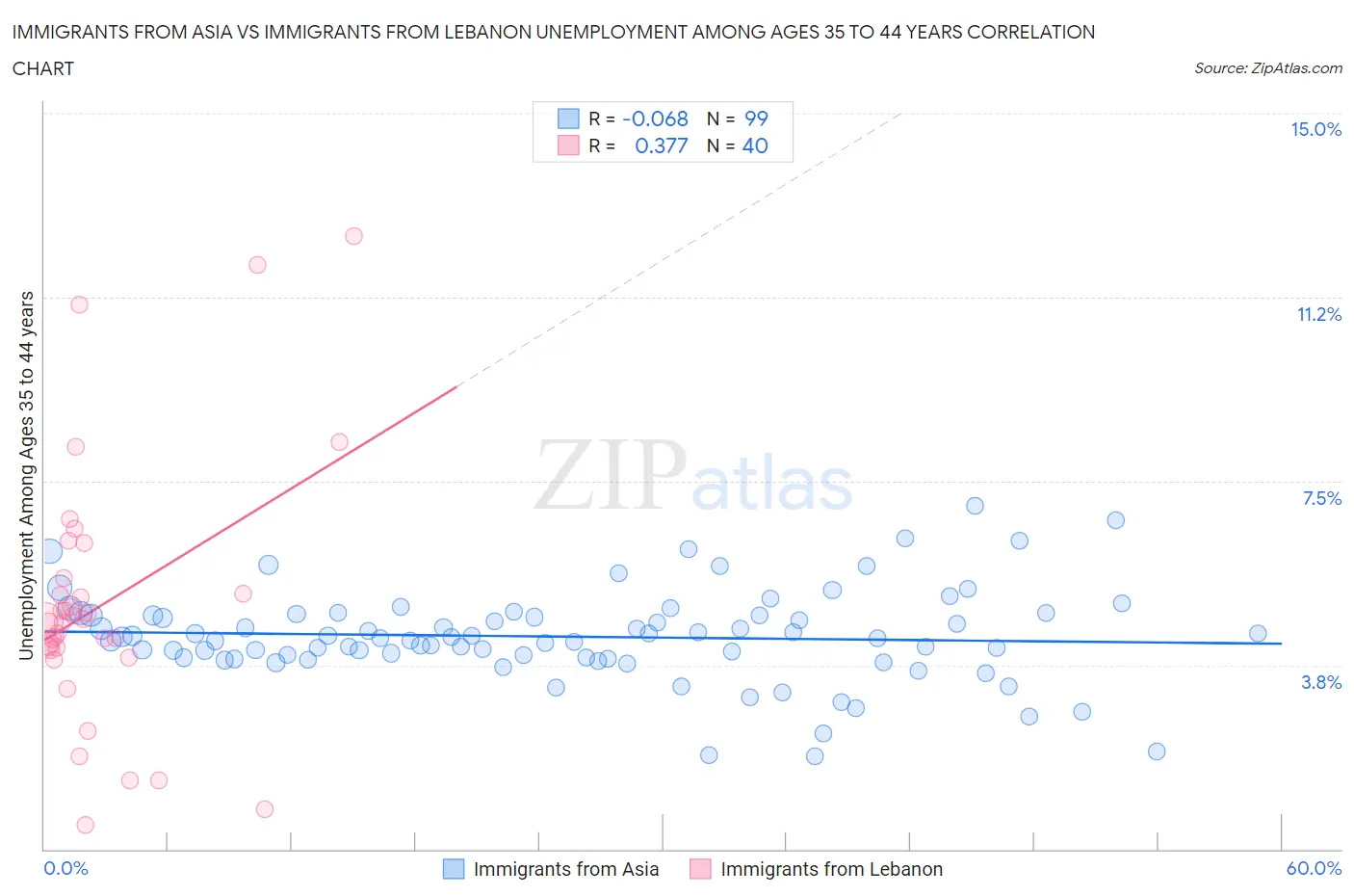 Immigrants from Asia vs Immigrants from Lebanon Unemployment Among Ages 35 to 44 years