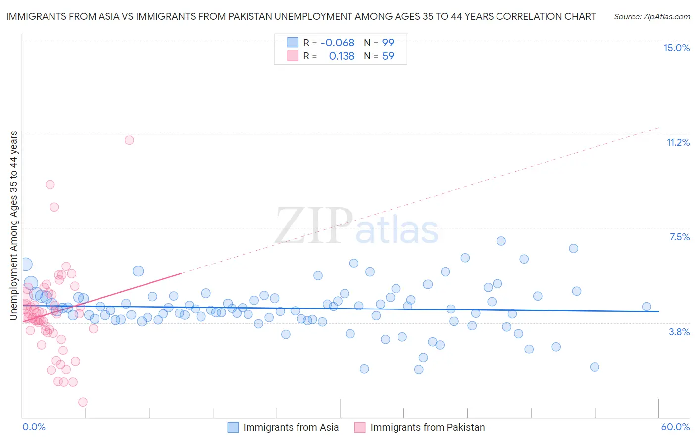 Immigrants from Asia vs Immigrants from Pakistan Unemployment Among Ages 35 to 44 years