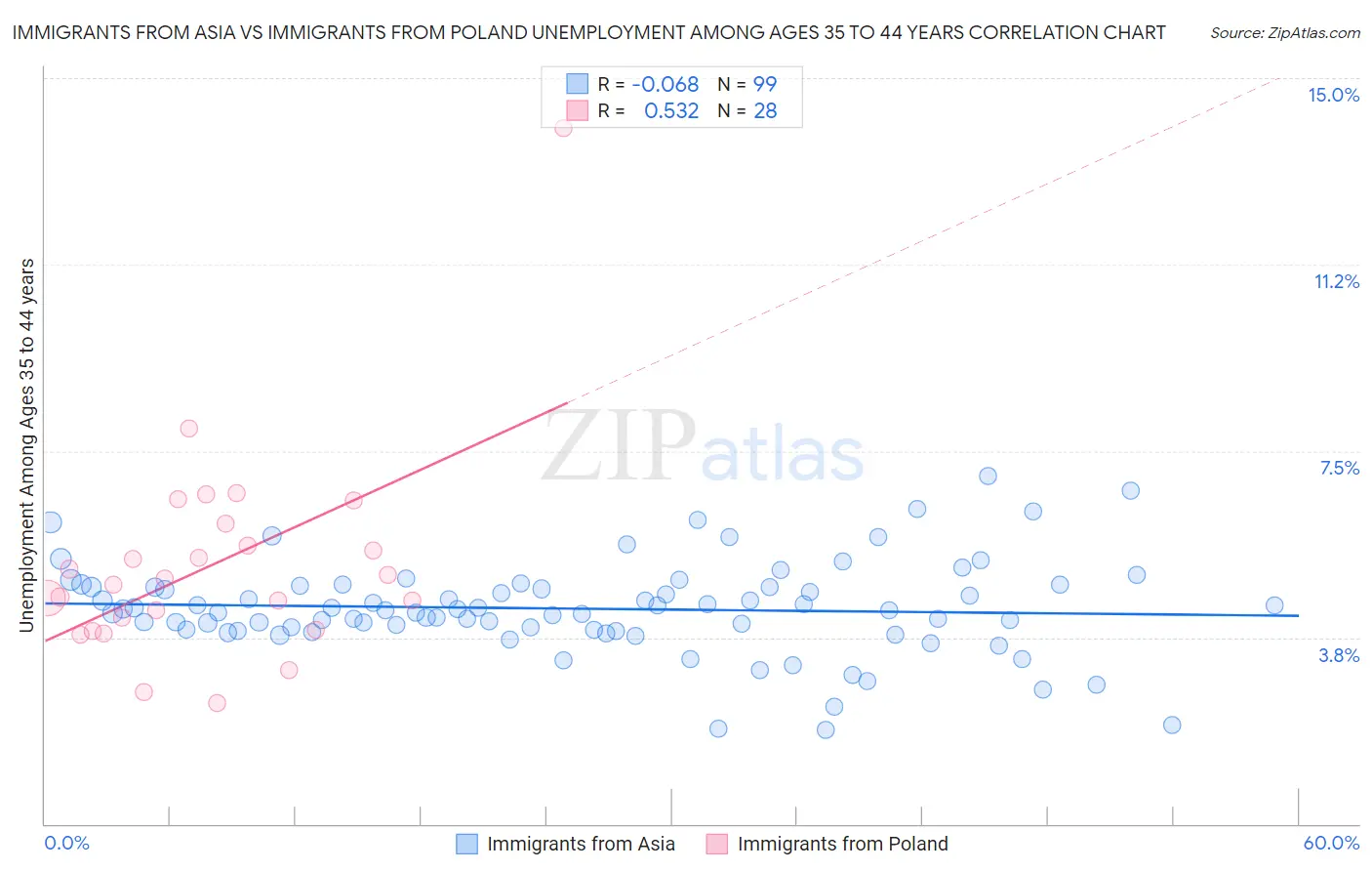 Immigrants from Asia vs Immigrants from Poland Unemployment Among Ages 35 to 44 years