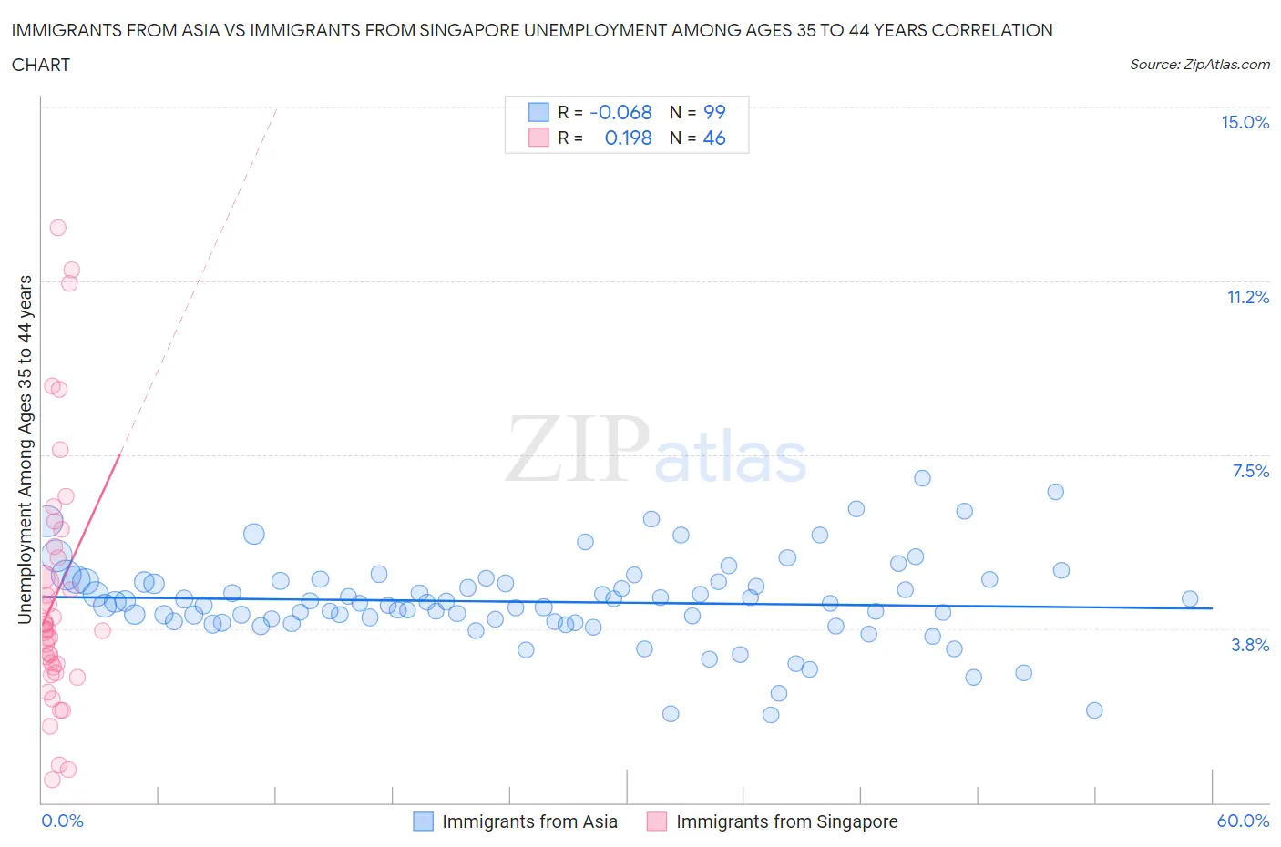 Immigrants from Asia vs Immigrants from Singapore Unemployment Among Ages 35 to 44 years