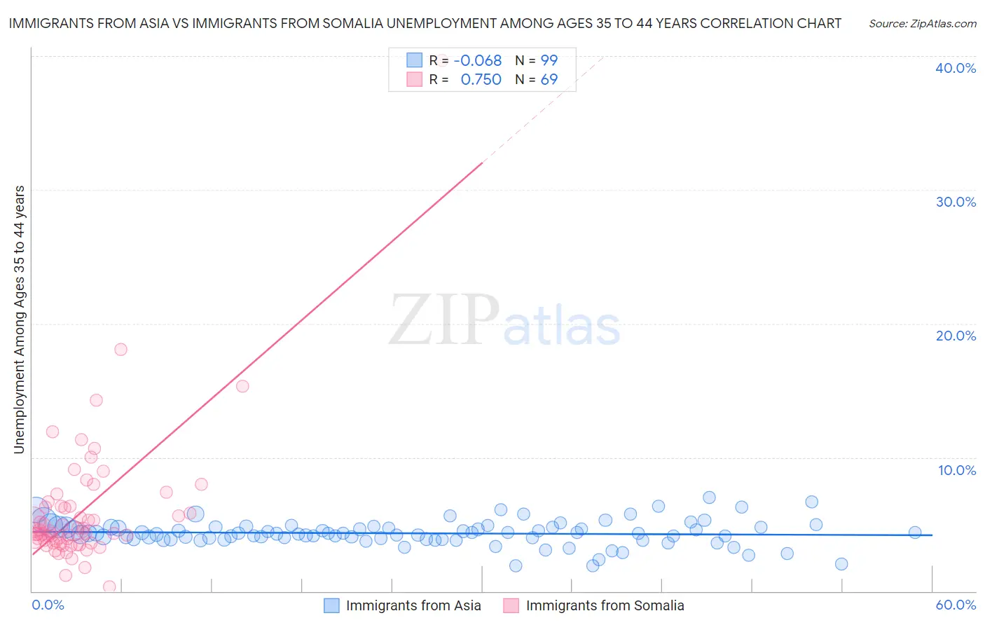 Immigrants from Asia vs Immigrants from Somalia Unemployment Among Ages 35 to 44 years