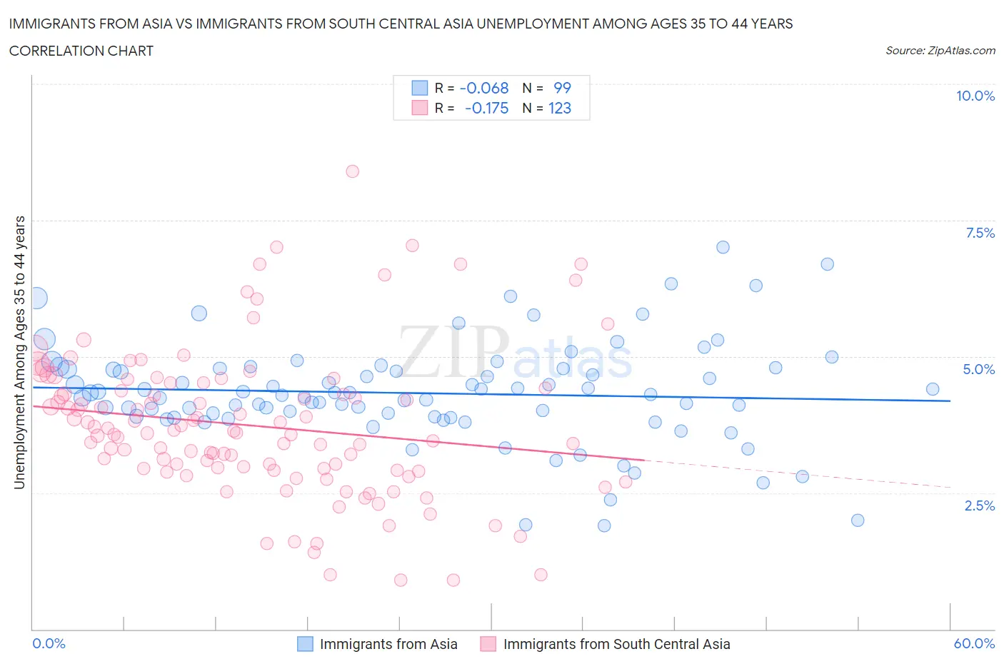 Immigrants from Asia vs Immigrants from South Central Asia Unemployment Among Ages 35 to 44 years
