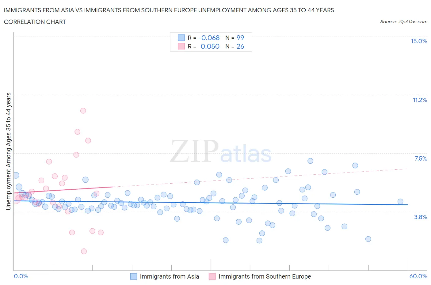 Immigrants from Asia vs Immigrants from Southern Europe Unemployment Among Ages 35 to 44 years