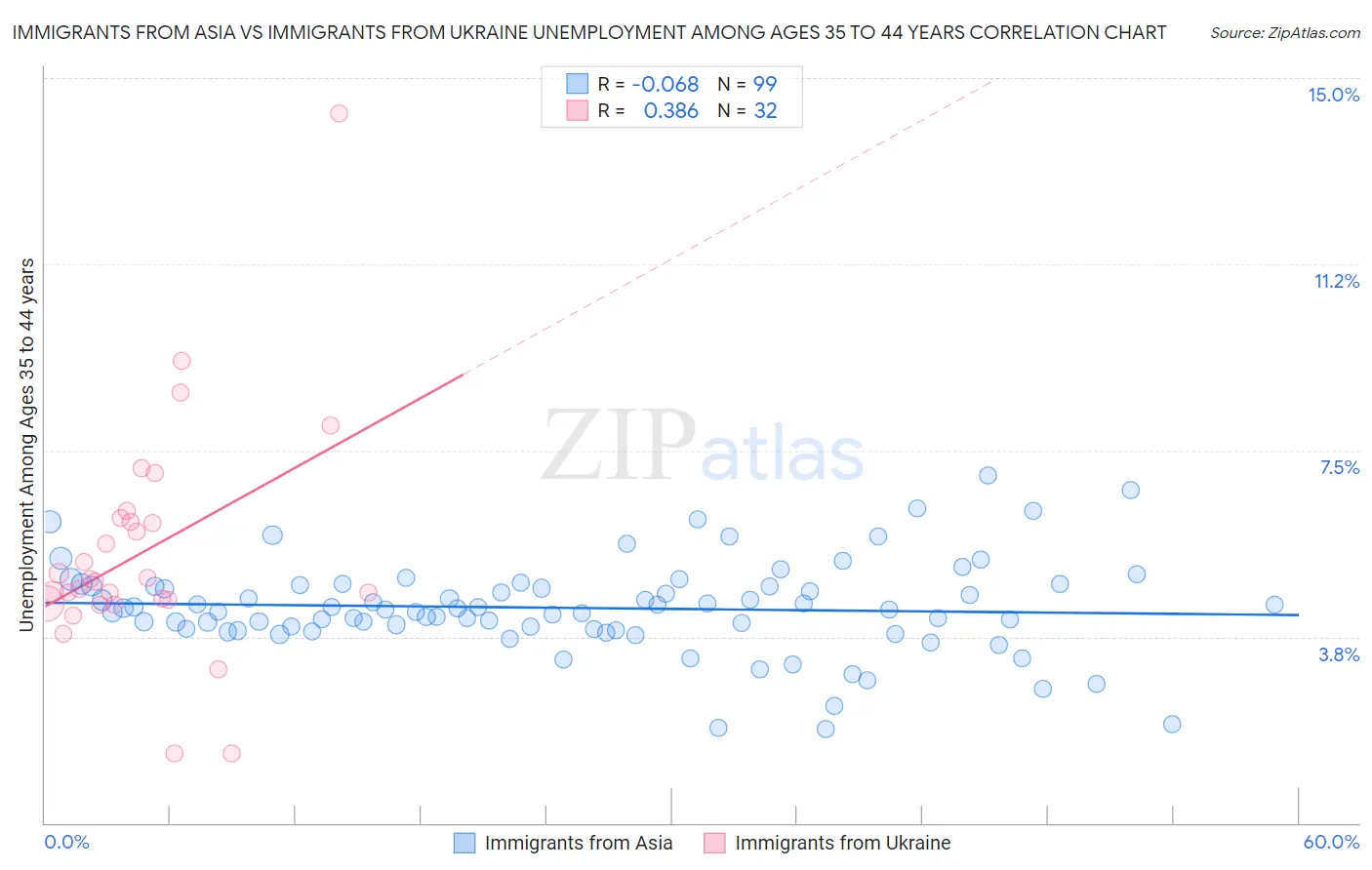 Immigrants from Asia vs Immigrants from Ukraine Unemployment Among Ages 35 to 44 years