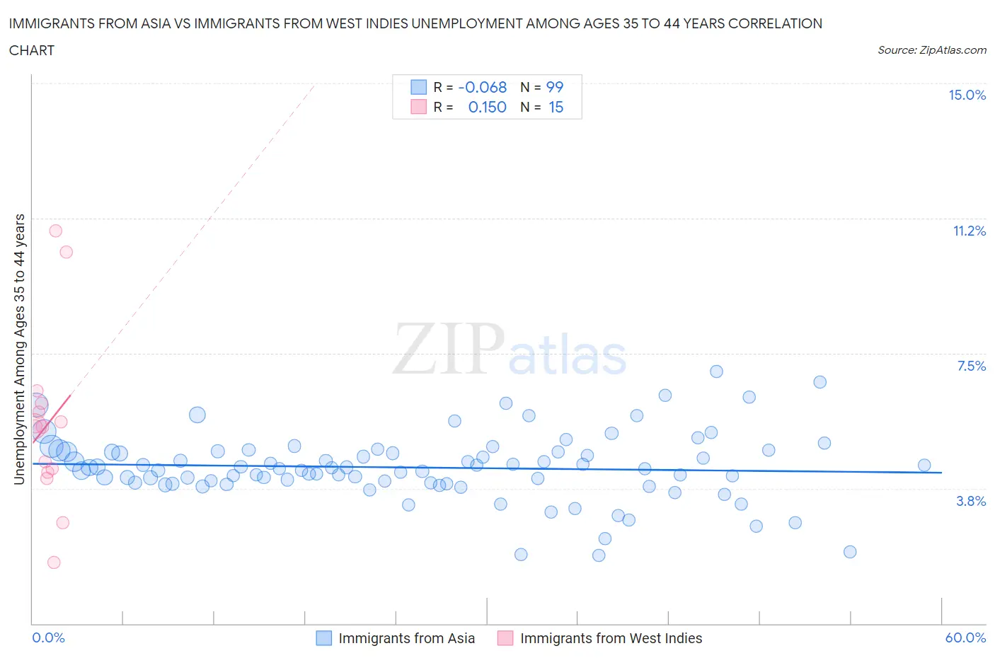 Immigrants from Asia vs Immigrants from West Indies Unemployment Among Ages 35 to 44 years