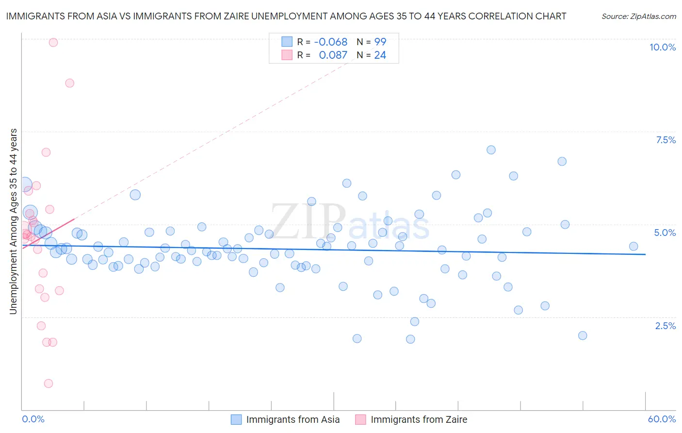 Immigrants from Asia vs Immigrants from Zaire Unemployment Among Ages 35 to 44 years