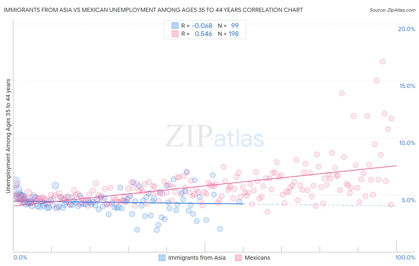 Immigrants from Asia vs Mexican Unemployment Among Ages 35 to 44 years