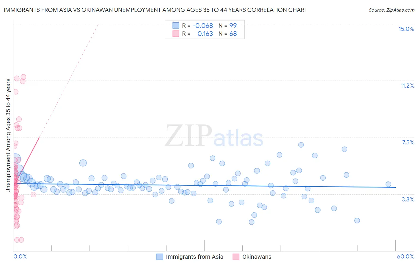 Immigrants from Asia vs Okinawan Unemployment Among Ages 35 to 44 years