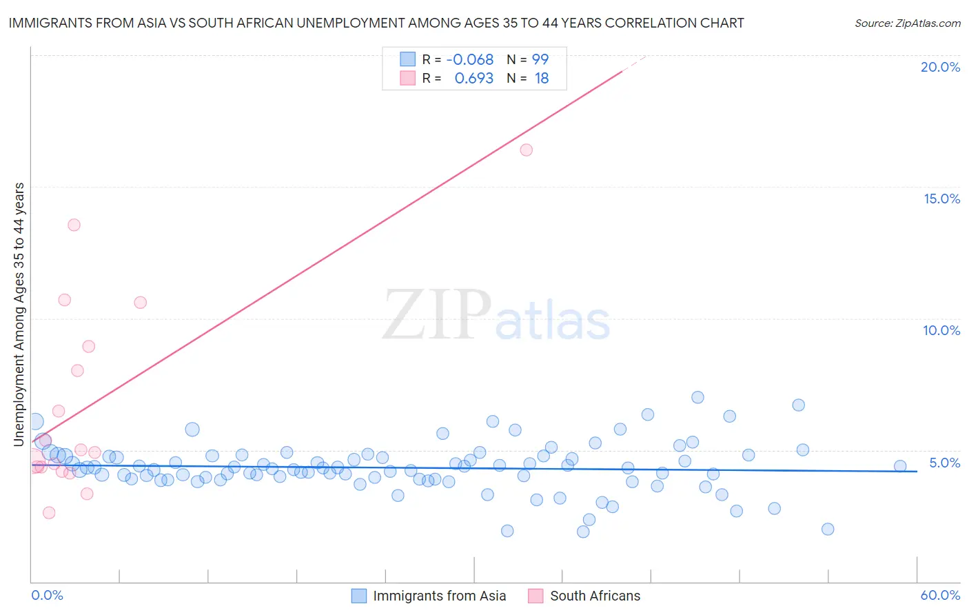 Immigrants from Asia vs South African Unemployment Among Ages 35 to 44 years