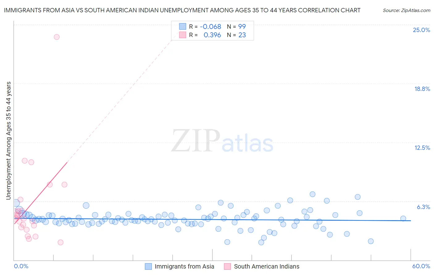 Immigrants from Asia vs South American Indian Unemployment Among Ages 35 to 44 years