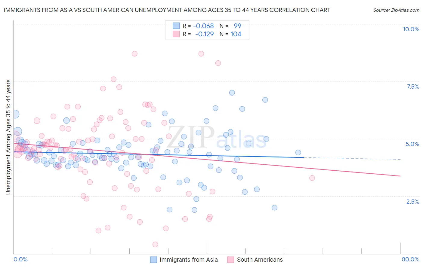 Immigrants from Asia vs South American Unemployment Among Ages 35 to 44 years