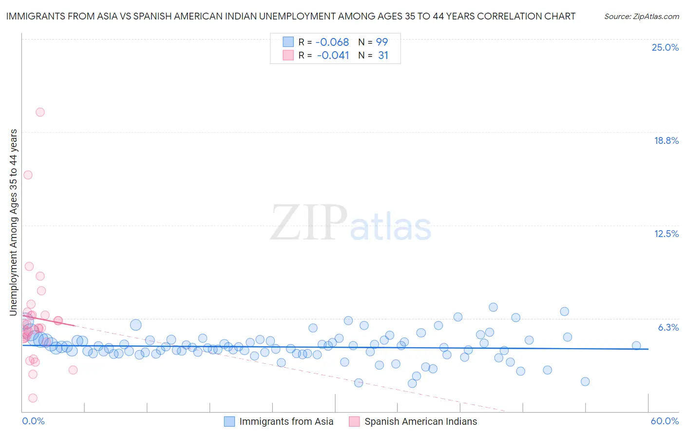 Immigrants from Asia vs Spanish American Indian Unemployment Among Ages 35 to 44 years