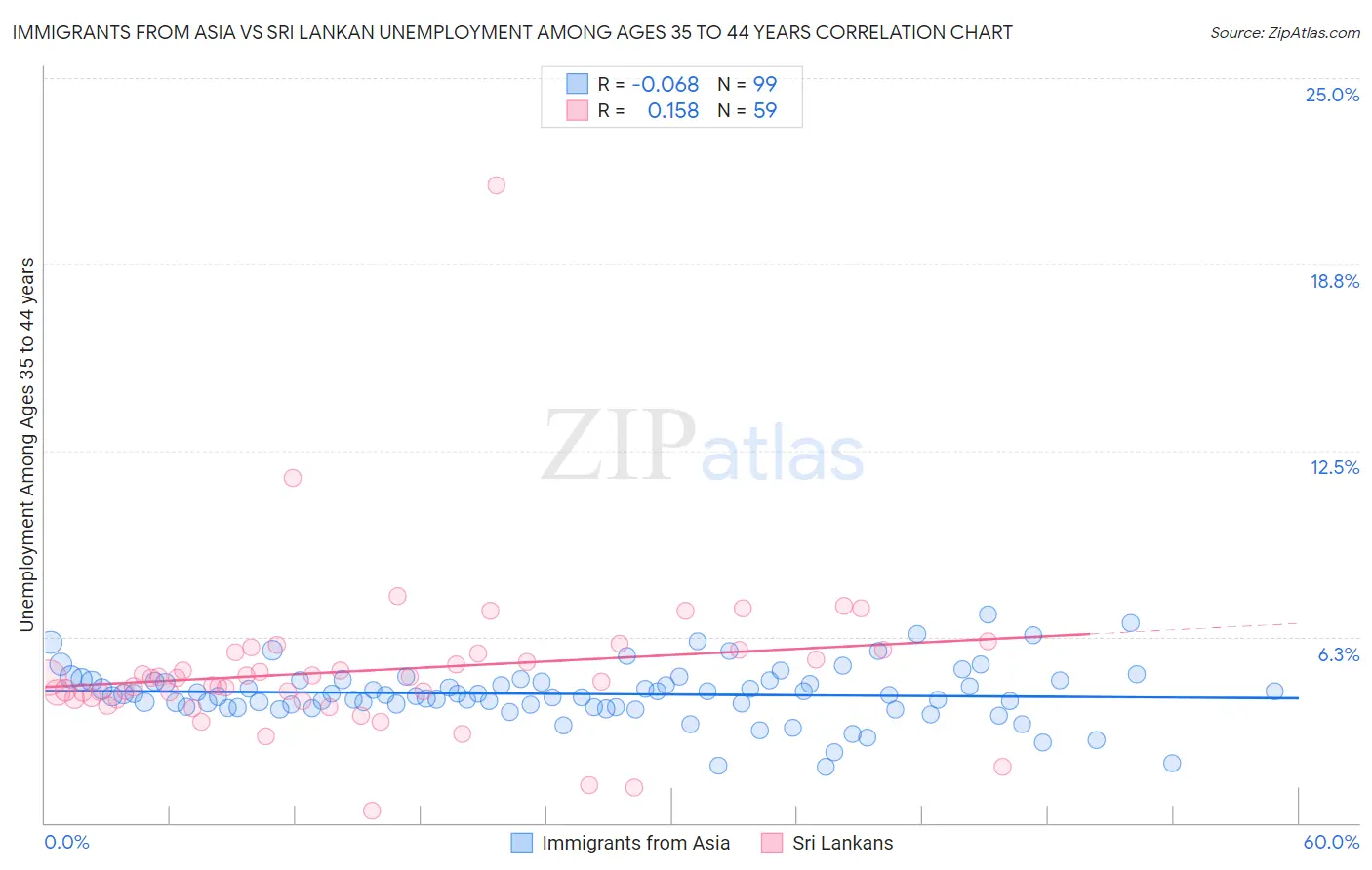 Immigrants from Asia vs Sri Lankan Unemployment Among Ages 35 to 44 years