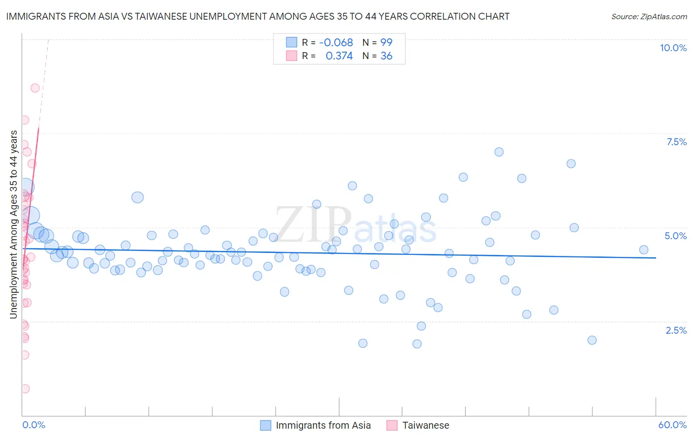 Immigrants from Asia vs Taiwanese Unemployment Among Ages 35 to 44 years