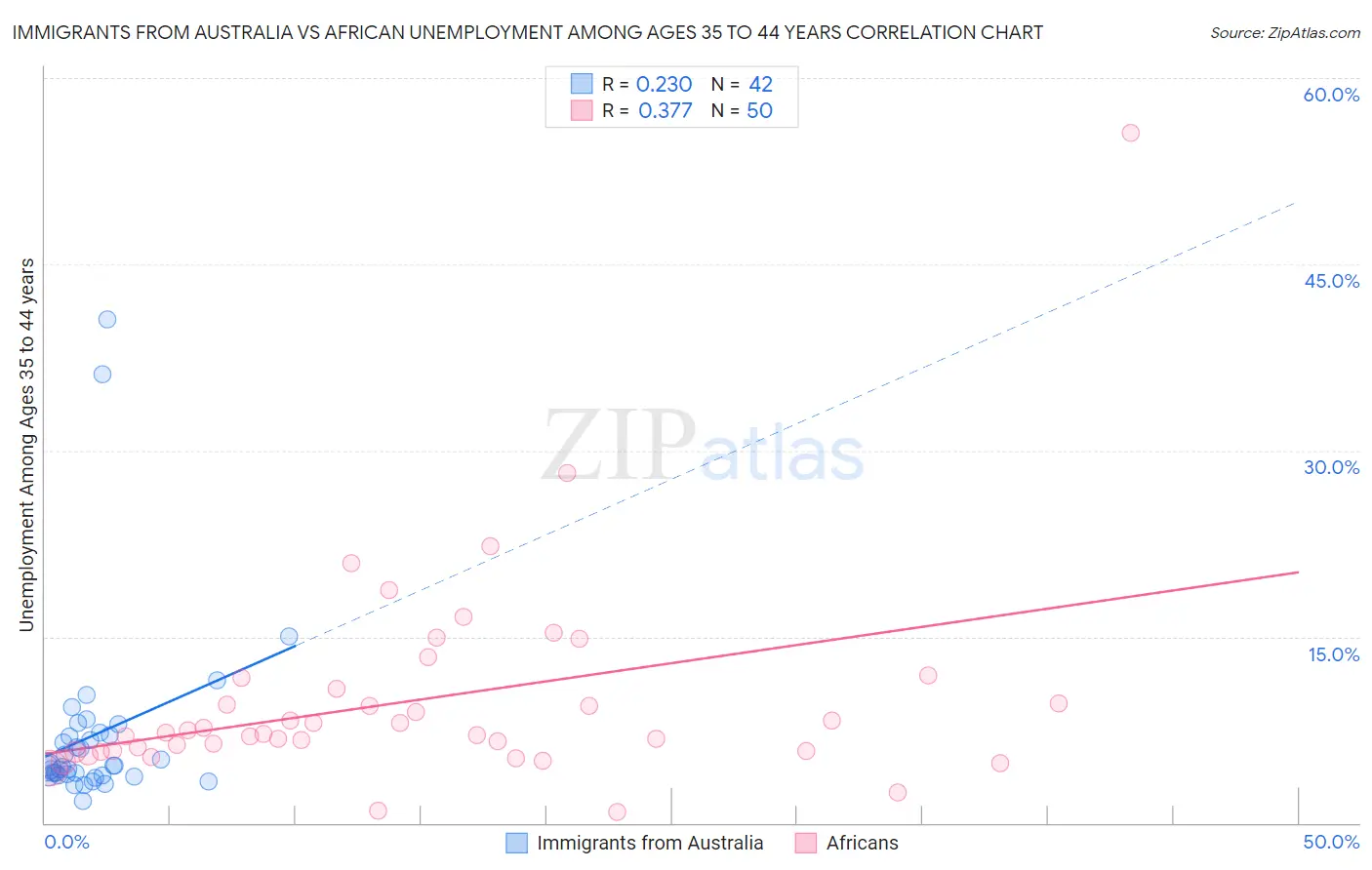 Immigrants from Australia vs African Unemployment Among Ages 35 to 44 years