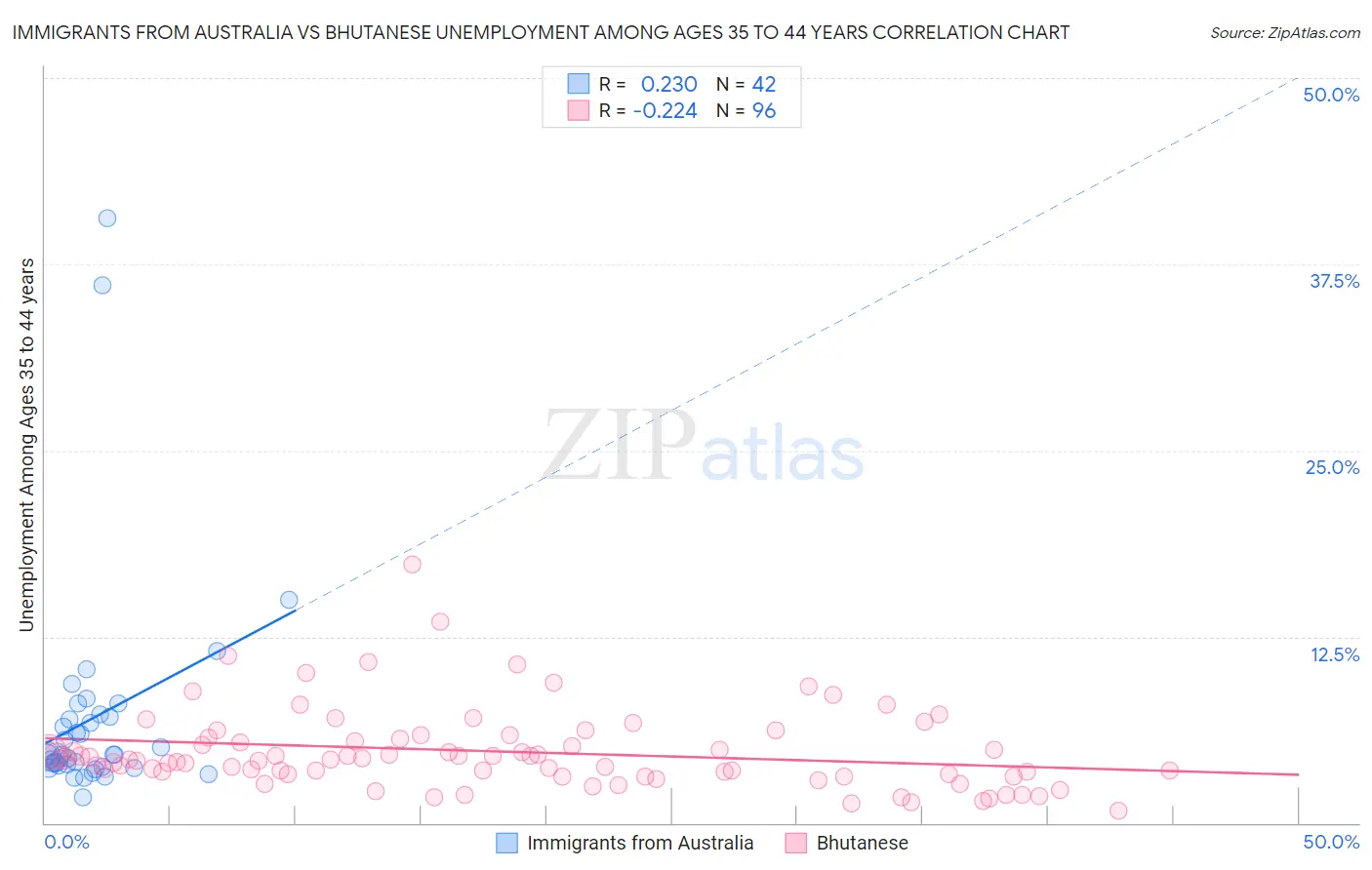 Immigrants from Australia vs Bhutanese Unemployment Among Ages 35 to 44 years