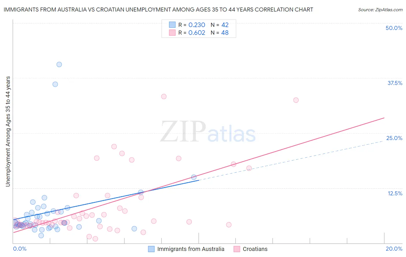 Immigrants from Australia vs Croatian Unemployment Among Ages 35 to 44 years