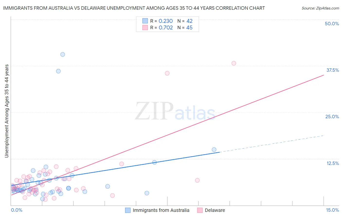 Immigrants from Australia vs Delaware Unemployment Among Ages 35 to 44 years