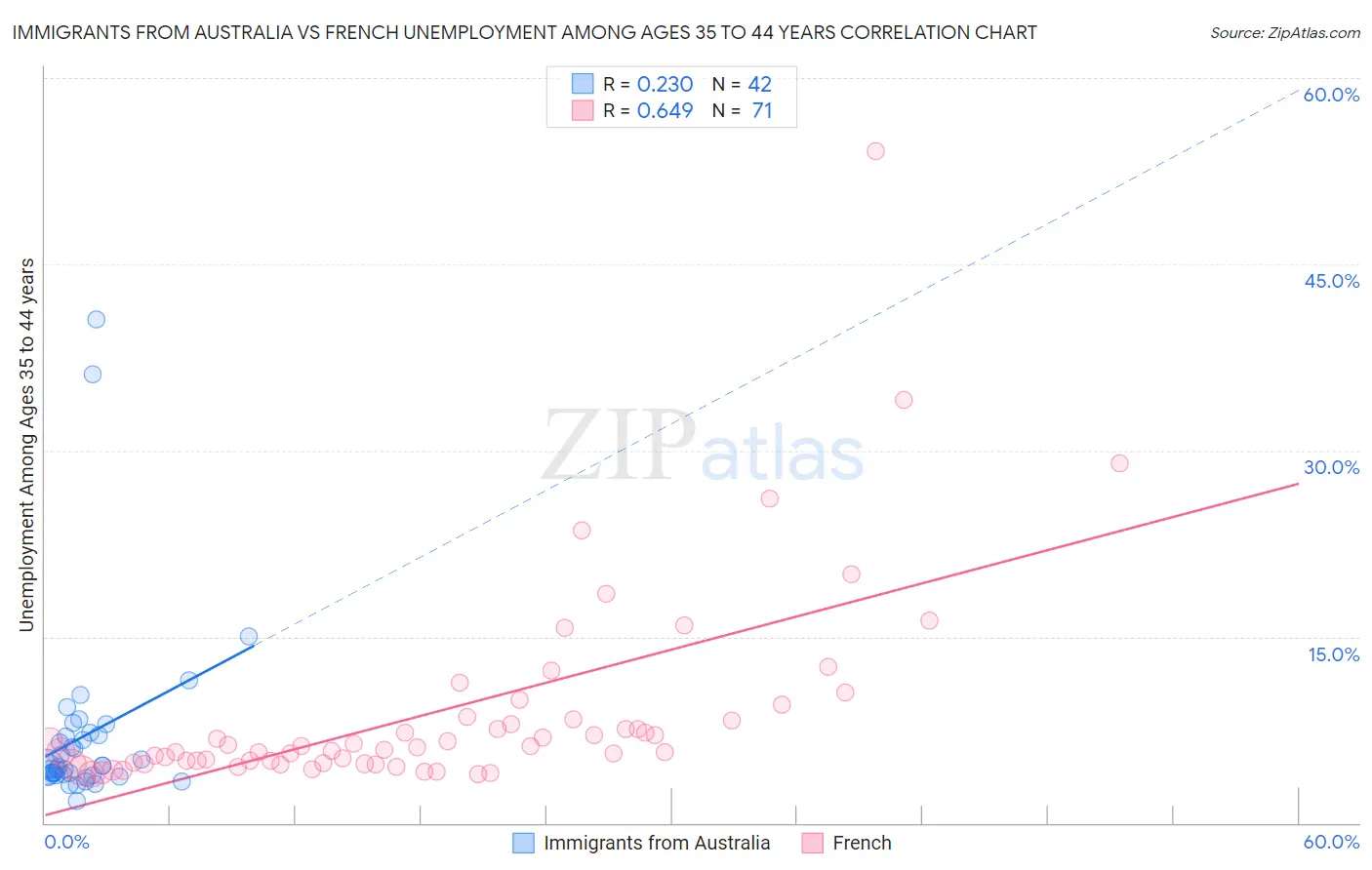 Immigrants from Australia vs French Unemployment Among Ages 35 to 44 years