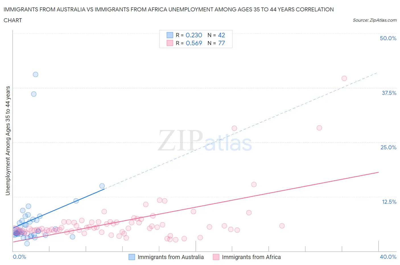 Immigrants from Australia vs Immigrants from Africa Unemployment Among Ages 35 to 44 years