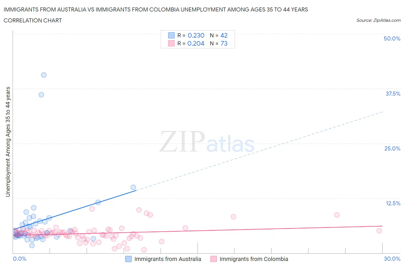 Immigrants from Australia vs Immigrants from Colombia Unemployment Among Ages 35 to 44 years