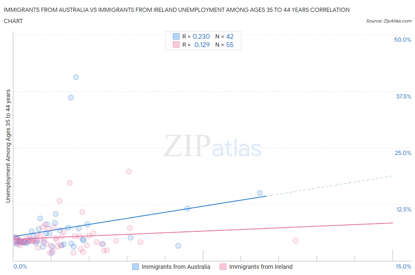 Immigrants from Australia vs Immigrants from Ireland Unemployment Among Ages 35 to 44 years