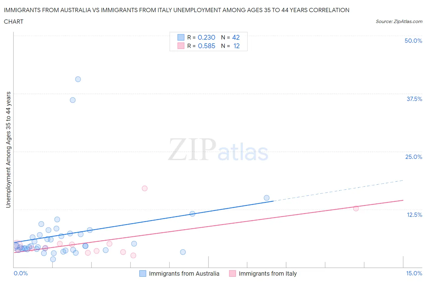 Immigrants from Australia vs Immigrants from Italy Unemployment Among Ages 35 to 44 years