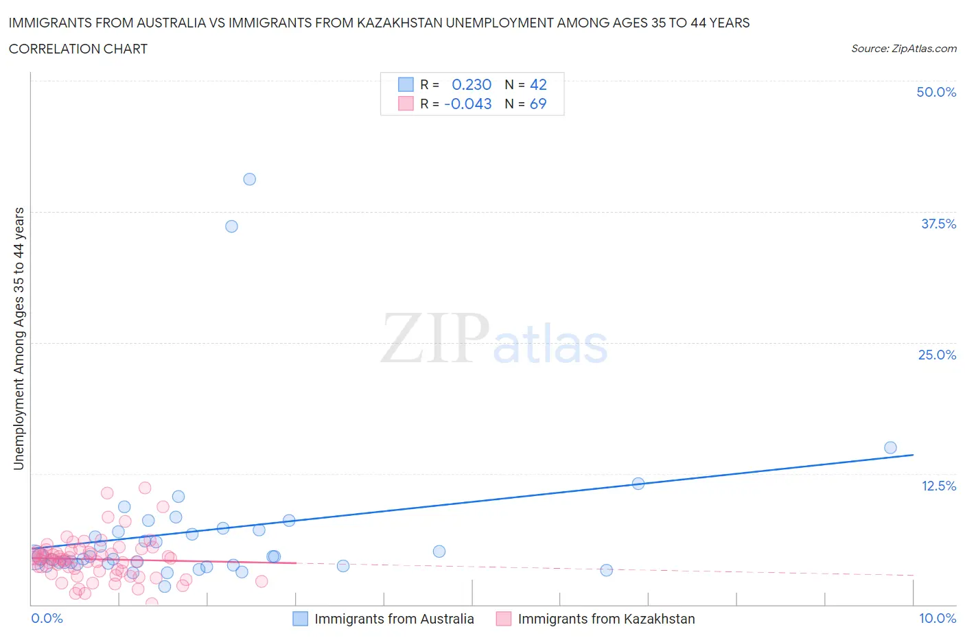 Immigrants from Australia vs Immigrants from Kazakhstan Unemployment Among Ages 35 to 44 years