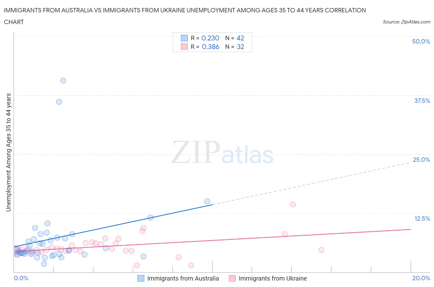 Immigrants from Australia vs Immigrants from Ukraine Unemployment Among Ages 35 to 44 years