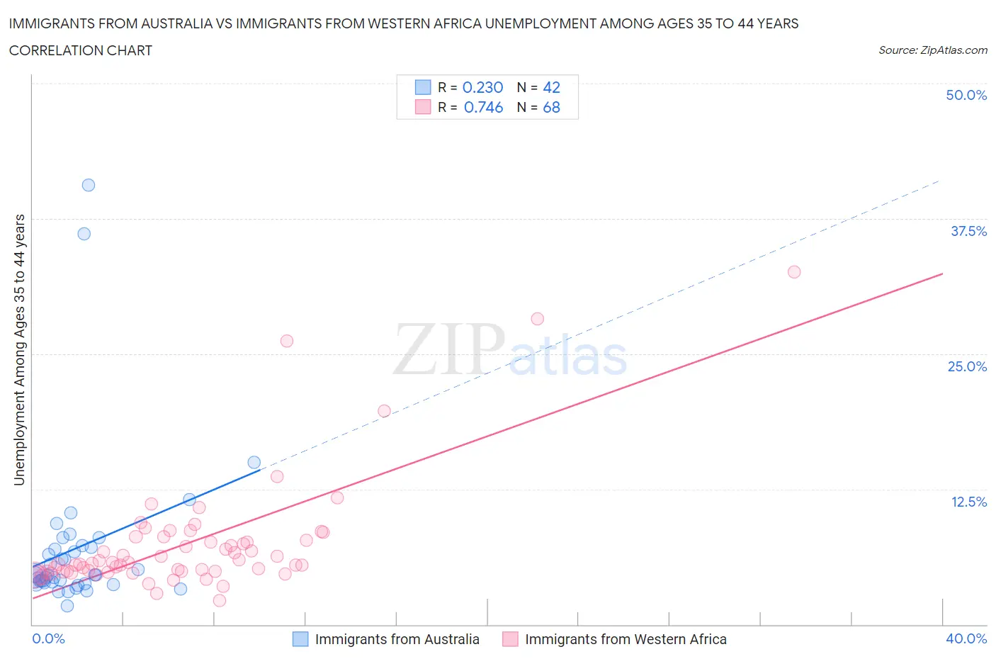 Immigrants from Australia vs Immigrants from Western Africa Unemployment Among Ages 35 to 44 years