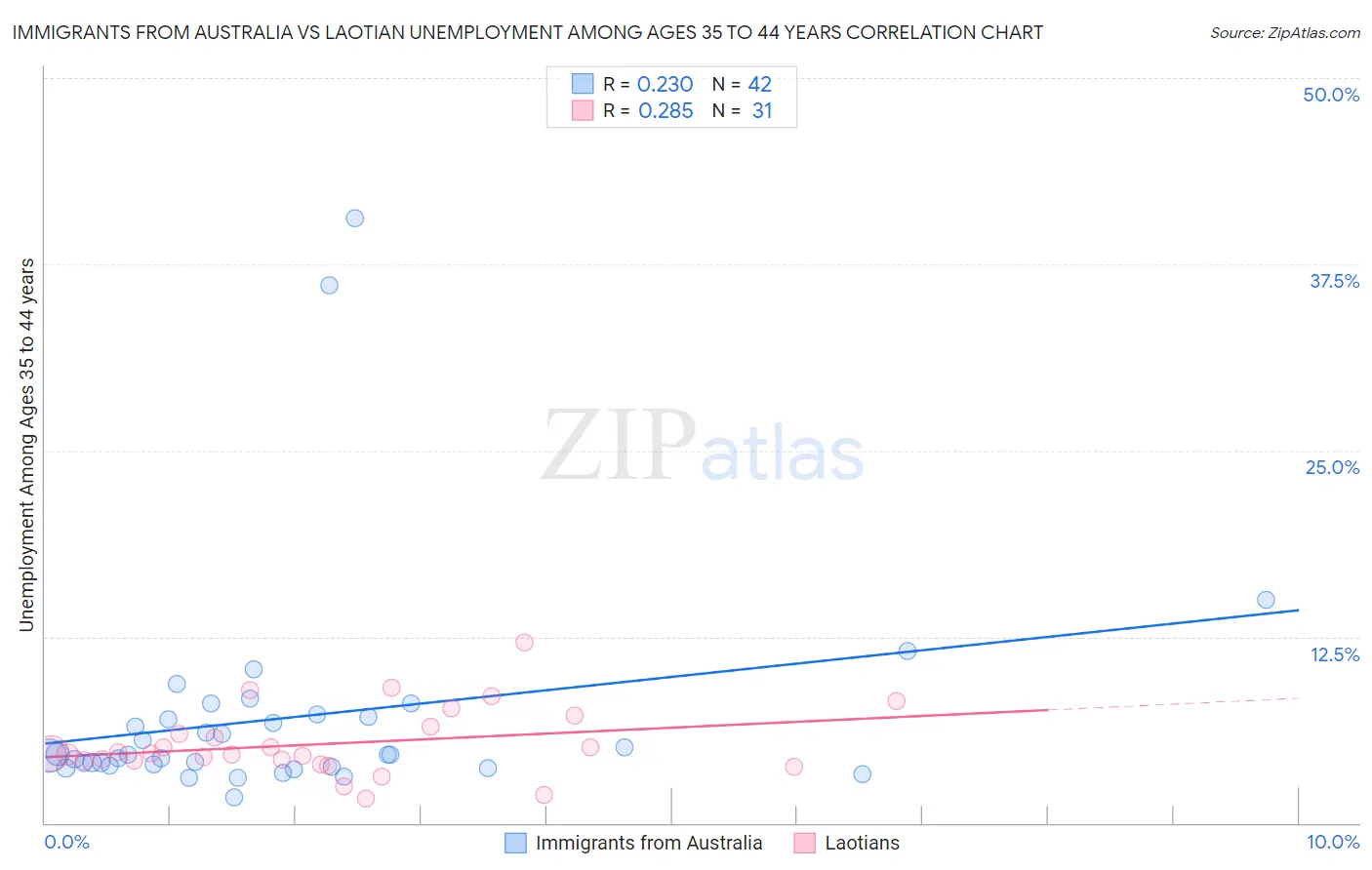 Immigrants from Australia vs Laotian Unemployment Among Ages 35 to 44 years