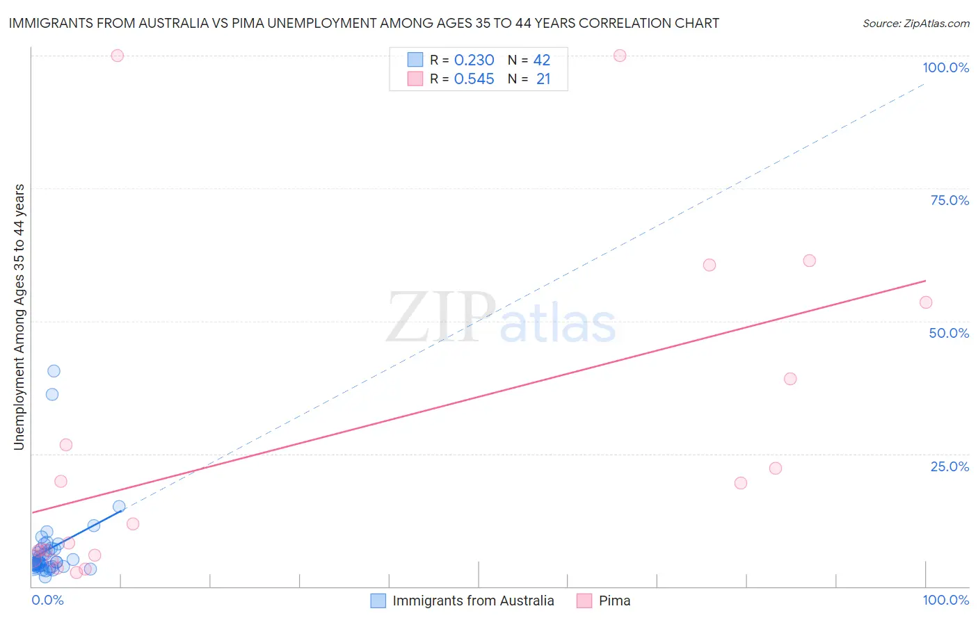 Immigrants from Australia vs Pima Unemployment Among Ages 35 to 44 years