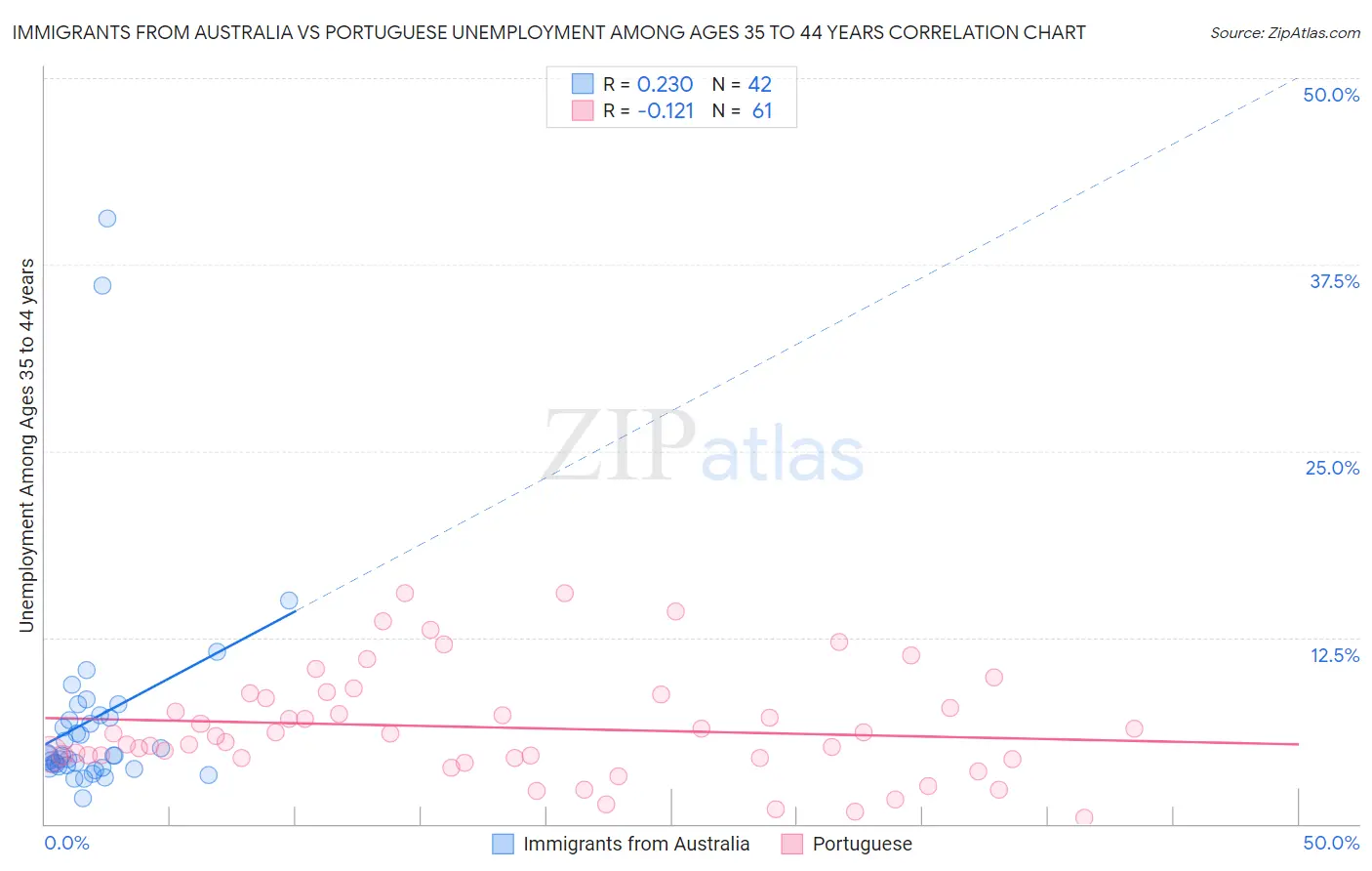 Immigrants from Australia vs Portuguese Unemployment Among Ages 35 to 44 years