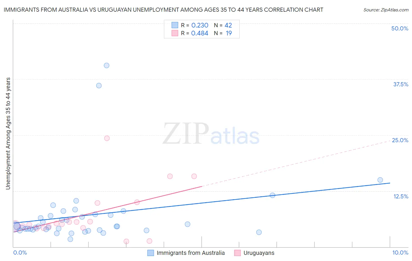 Immigrants from Australia vs Uruguayan Unemployment Among Ages 35 to 44 years