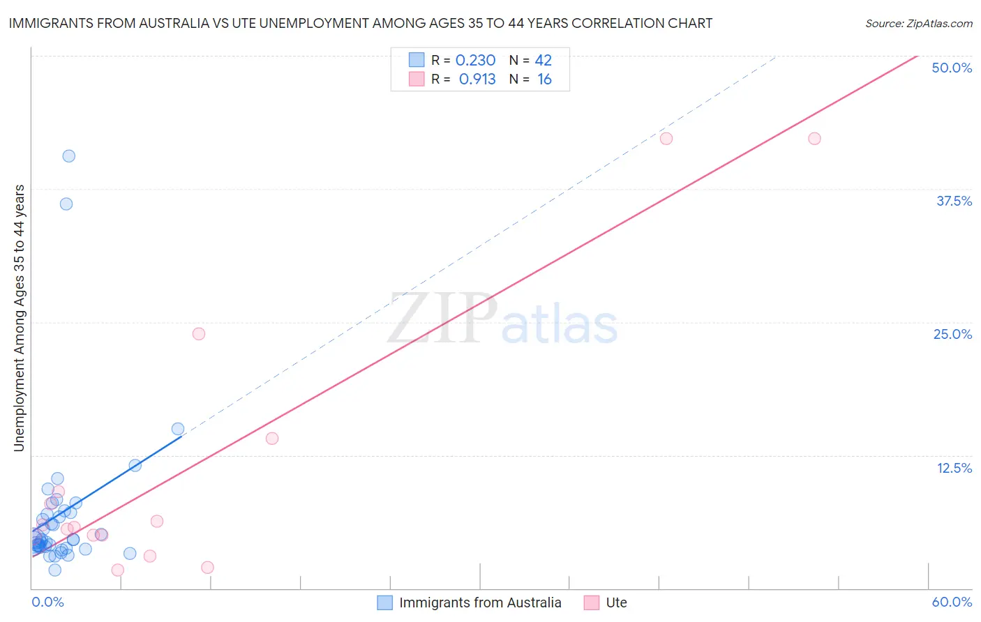 Immigrants from Australia vs Ute Unemployment Among Ages 35 to 44 years