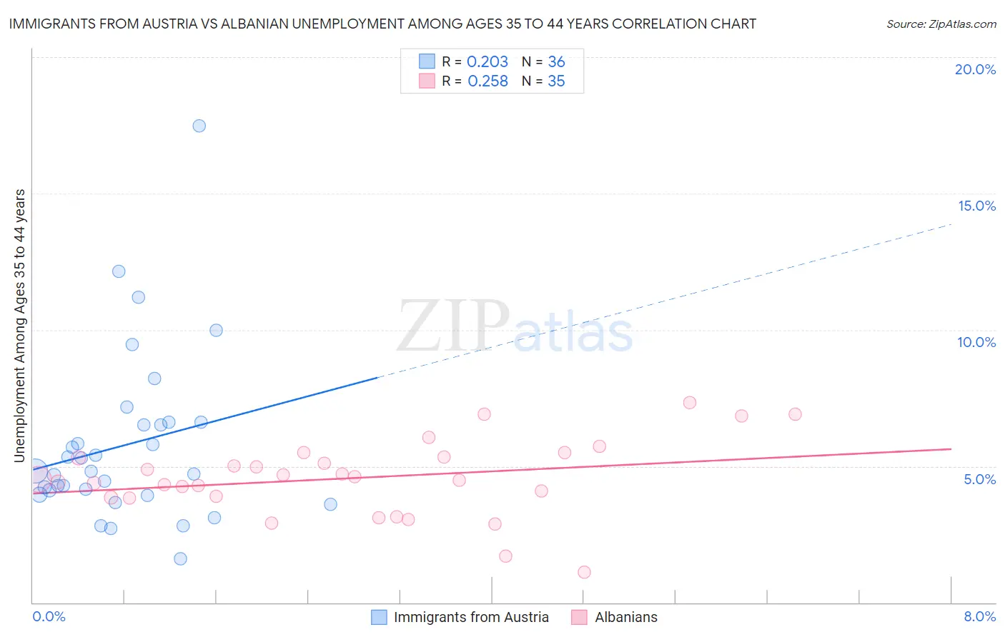 Immigrants from Austria vs Albanian Unemployment Among Ages 35 to 44 years