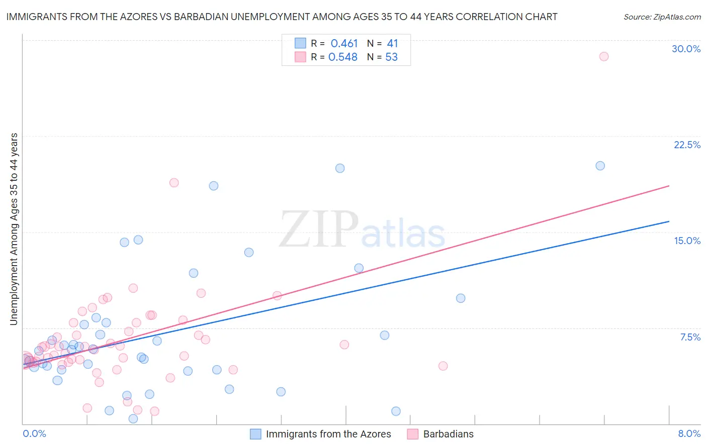 Immigrants from the Azores vs Barbadian Unemployment Among Ages 35 to 44 years