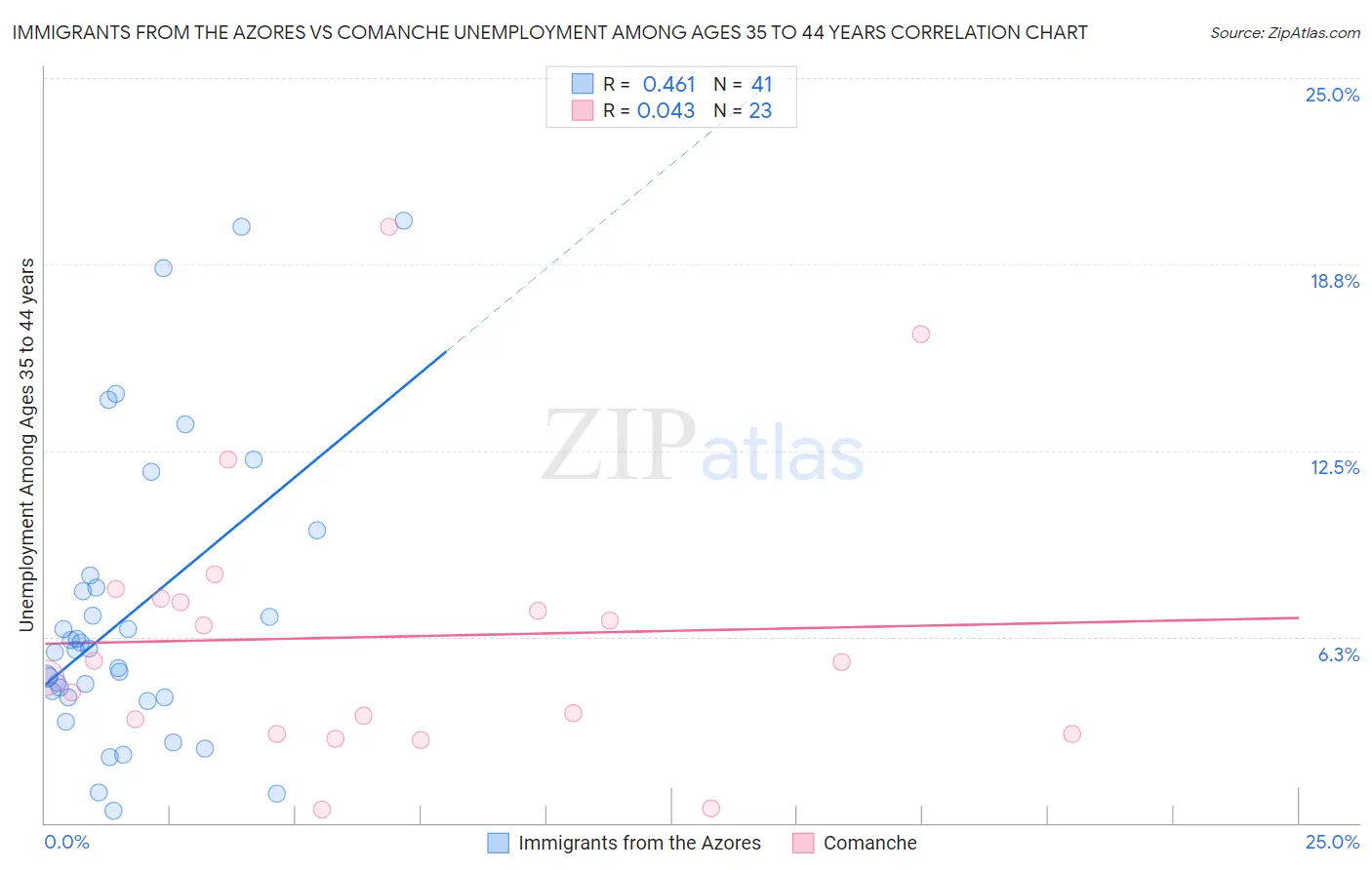 Immigrants from the Azores vs Comanche Unemployment Among Ages 35 to 44 years