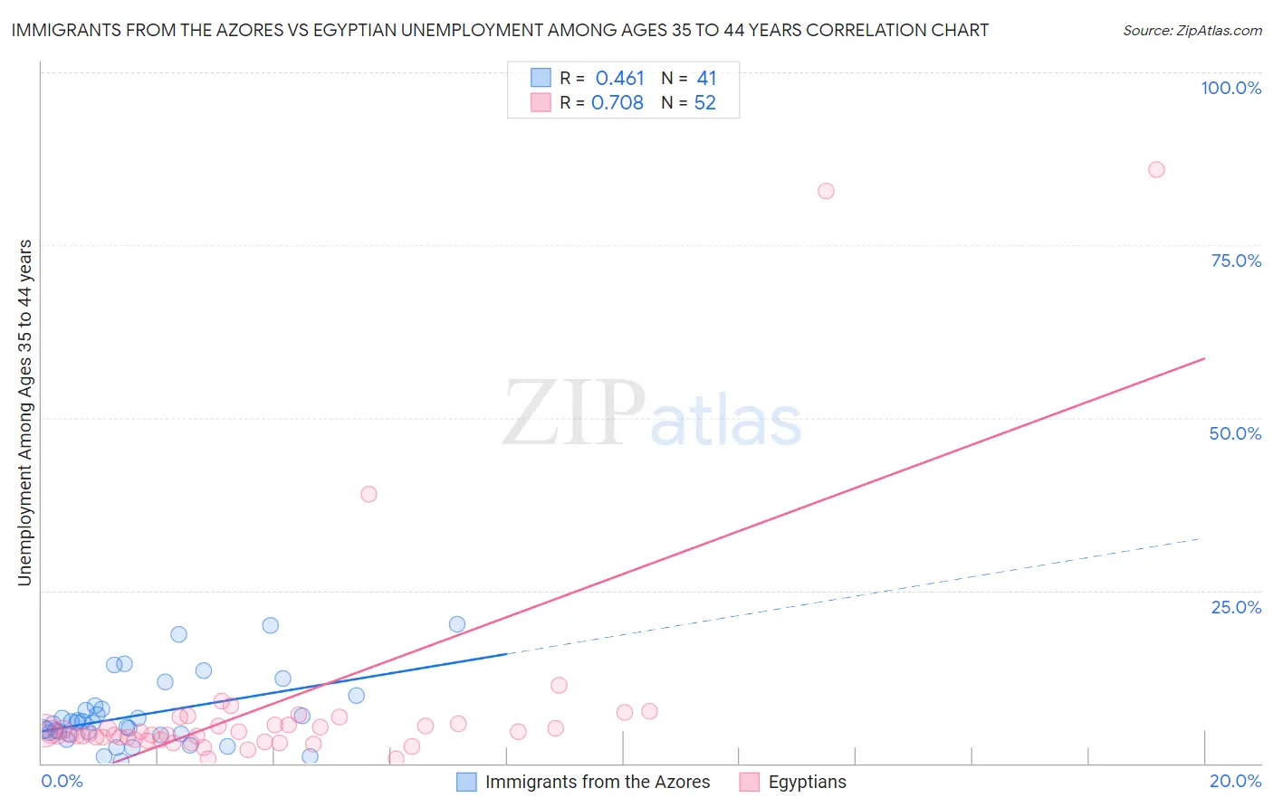 Immigrants from the Azores vs Egyptian Unemployment Among Ages 35 to 44 years