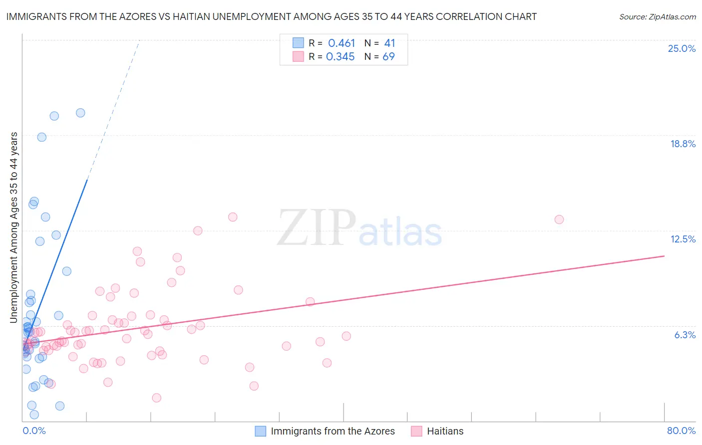 Immigrants from the Azores vs Haitian Unemployment Among Ages 35 to 44 years
