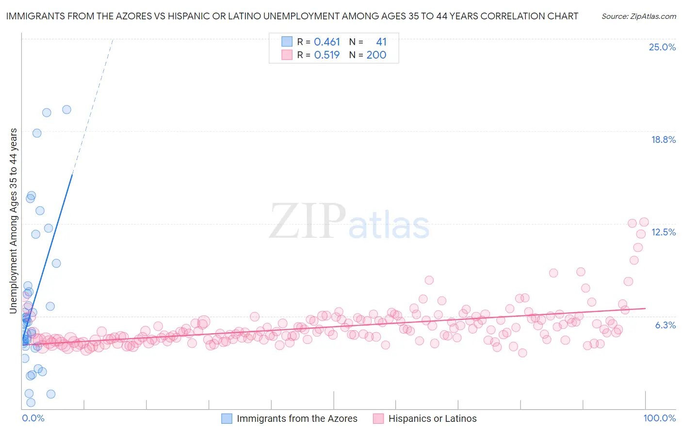 Immigrants from the Azores vs Hispanic or Latino Unemployment Among Ages 35 to 44 years