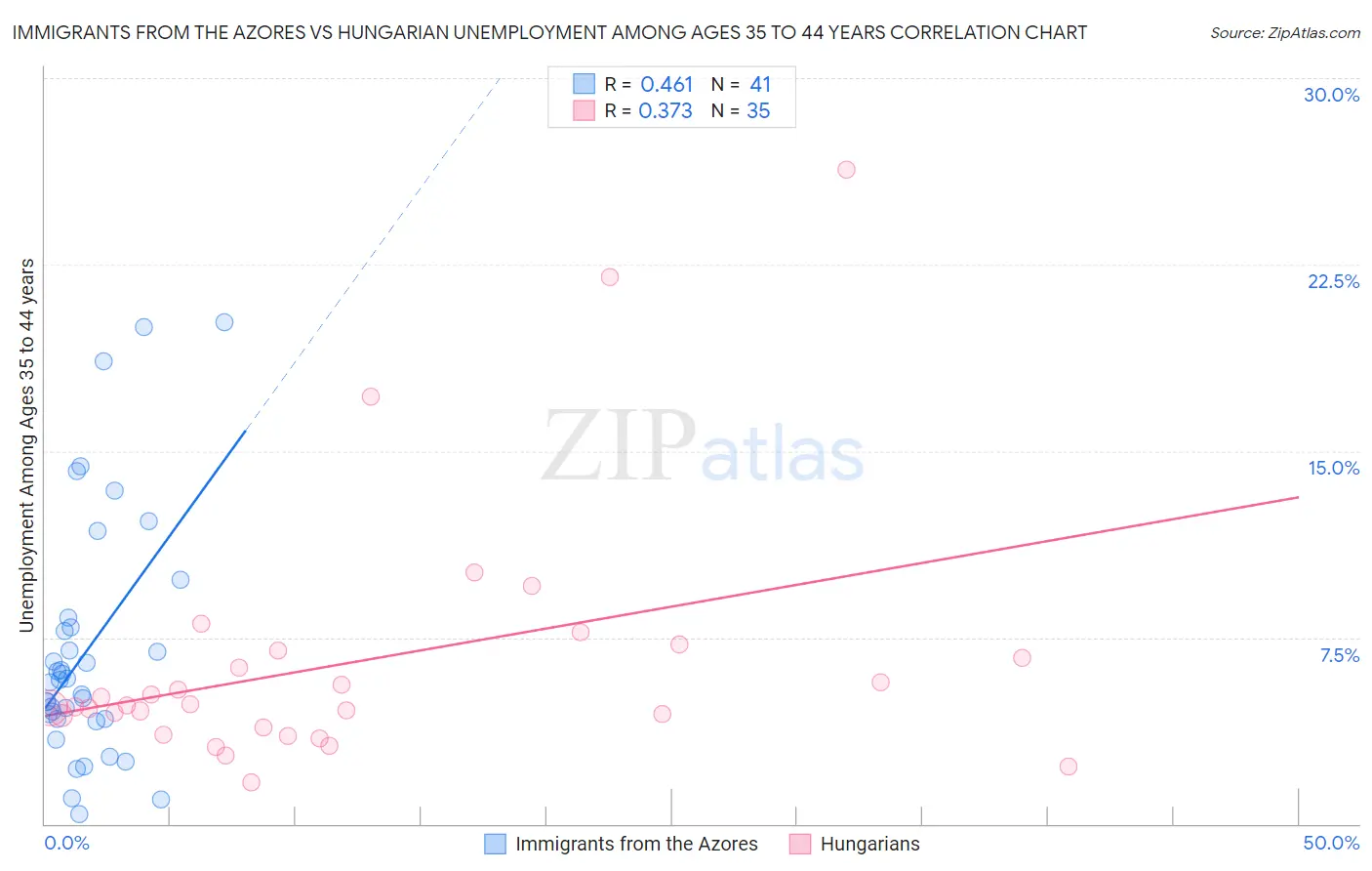 Immigrants from the Azores vs Hungarian Unemployment Among Ages 35 to 44 years