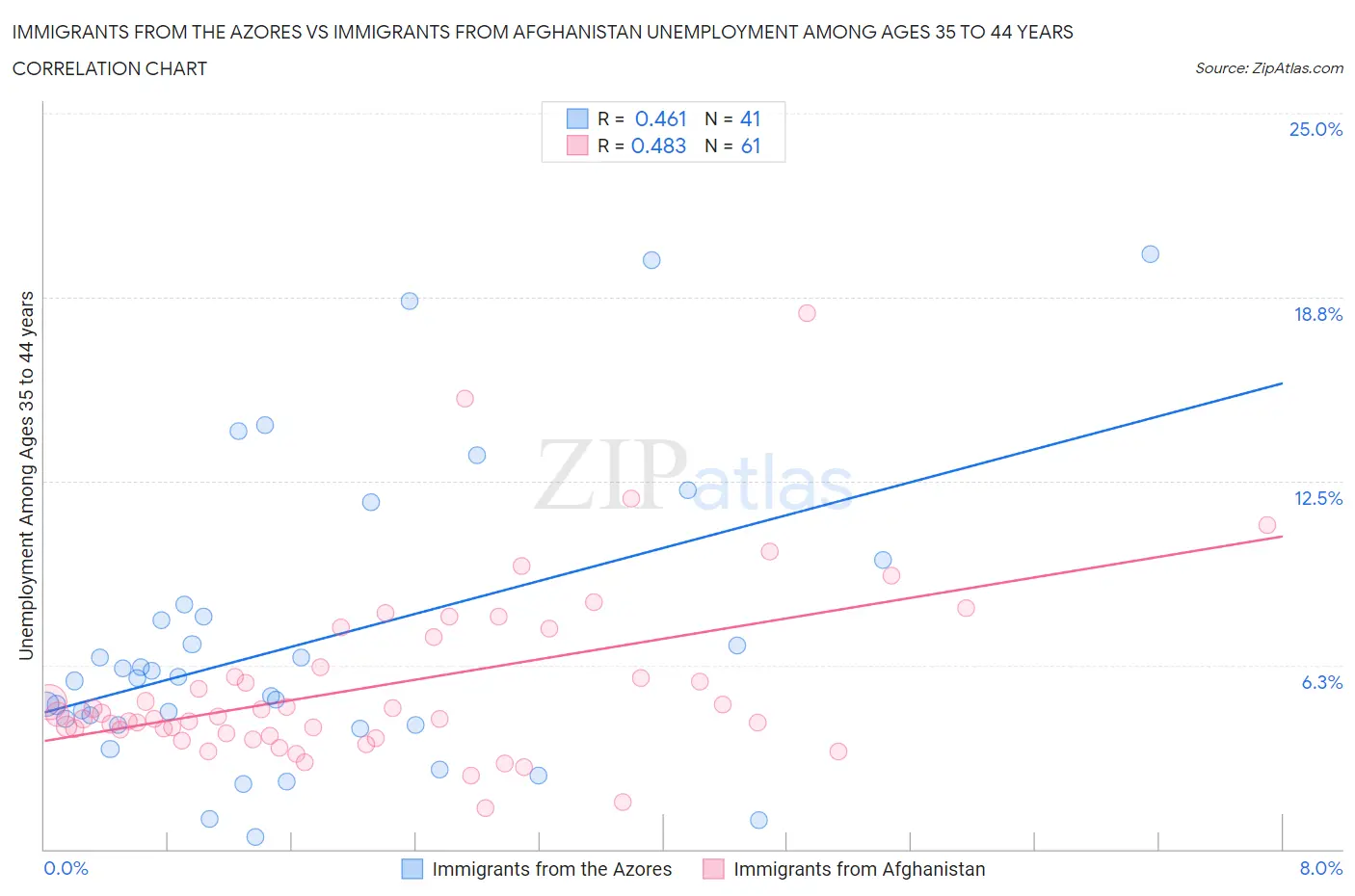 Immigrants from the Azores vs Immigrants from Afghanistan Unemployment Among Ages 35 to 44 years